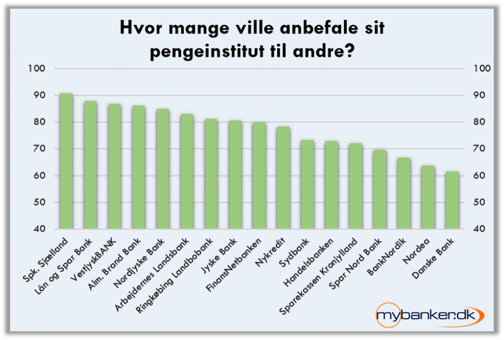 Anbefale sit pengeinstitut