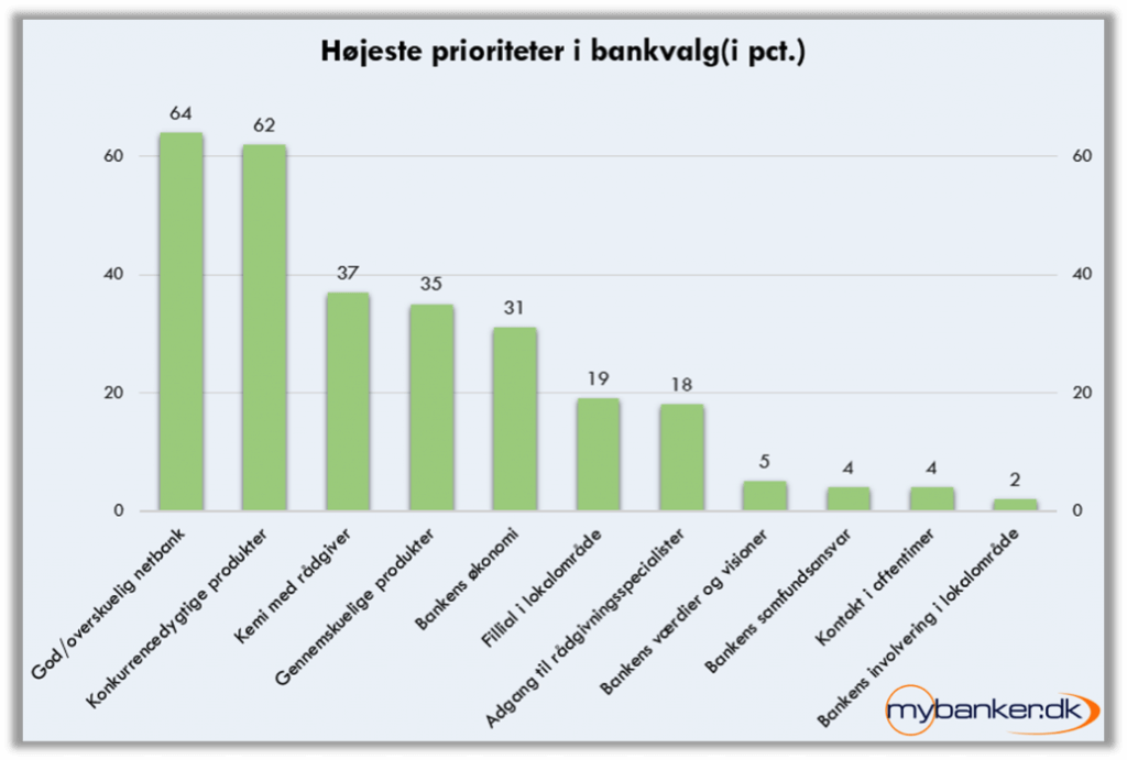 Højeste prioritet