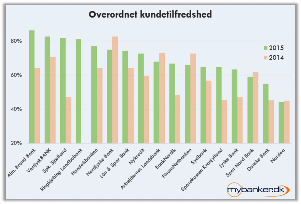 Kundetilfredshed