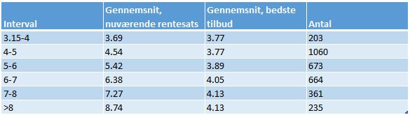 Andelsboliglån interval