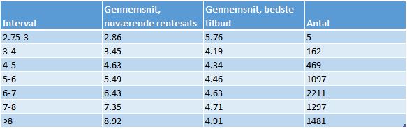 Boliglån interval