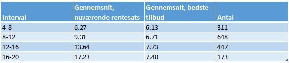 Forbrugslån interval