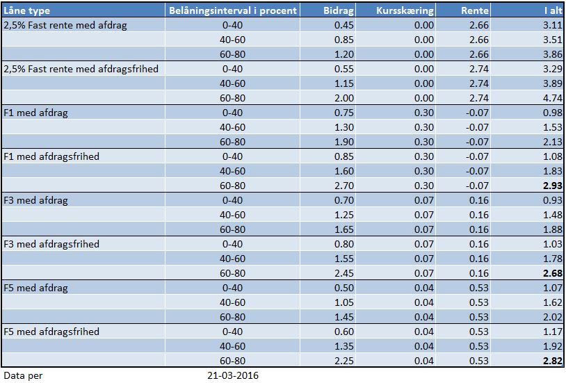 Blandt andet Spar Nord og Sydbank har nyligt præsenteret banklån/prioritetslån som alternativ til realkreditfinansiering fra 60 til 80 % af ejendomsværdien. I visse tilfælde kan det vise sig som et godt tilbud.