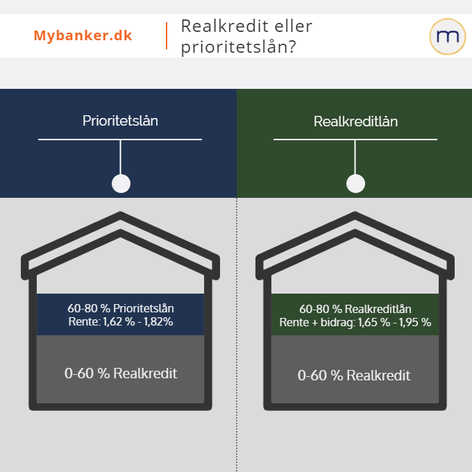 Realkreditlån eller prioritetslån