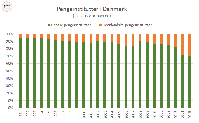 Flere udenlandske institutter, færre danske pengeinstitutter
