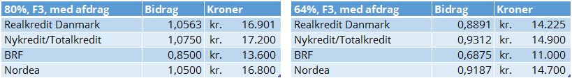 Billigste F3-lån