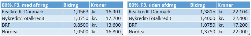 F3 med og uden afdrag