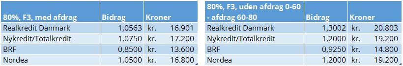 Opdeling af realkreditlån