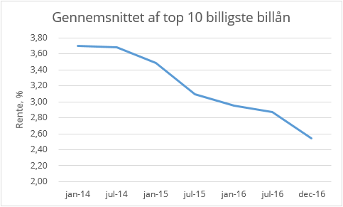Tabel til billån