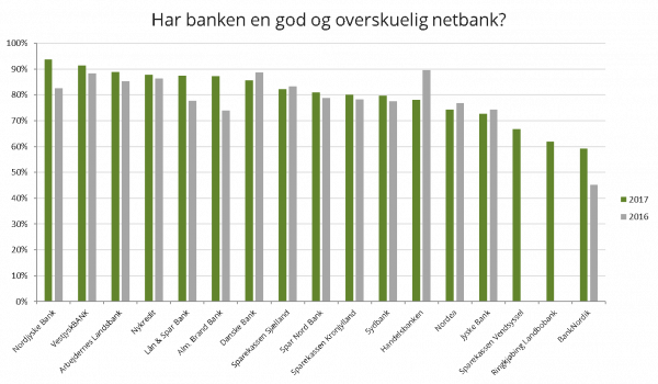God og overskulig netbank