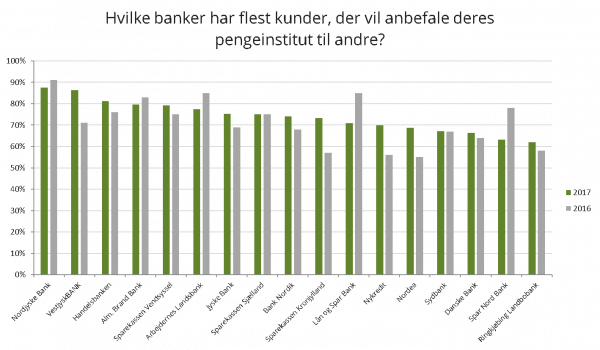 Hvilke banker har flest kunder, der vil anbefale