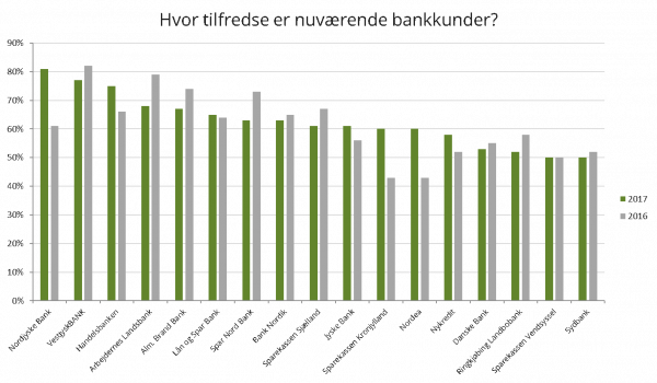 Hvor tilfredse er nuværende bankkunder
