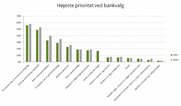 Højeste prioritet ved bankvalg