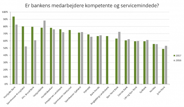 Medarbejdere kompetence service