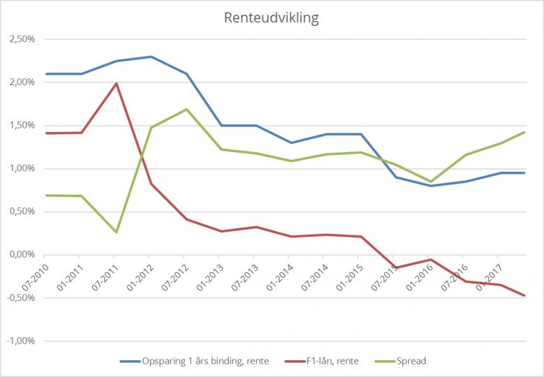 Opsparing_renteudvikling
