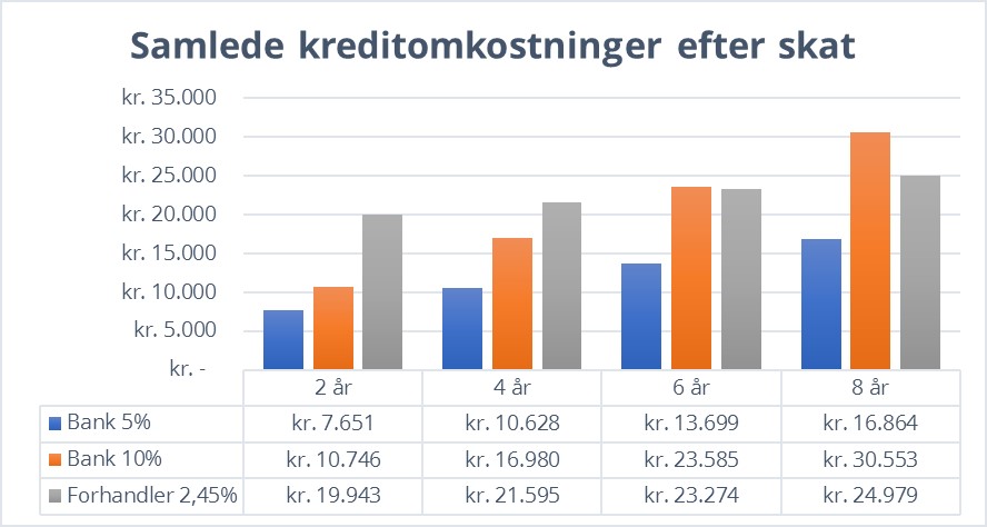 Samlede kreditomk til billån