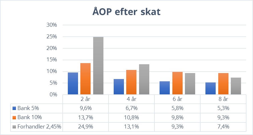 ÅOP efter skat til billlån