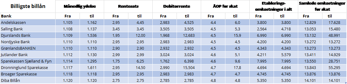 Billån tabel 1