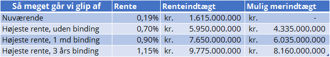 Tabel rente historie