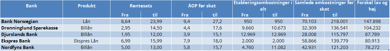 Rentespænd bil