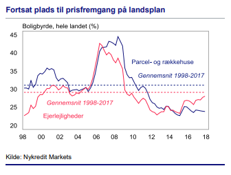 Hvad er en boligboble?