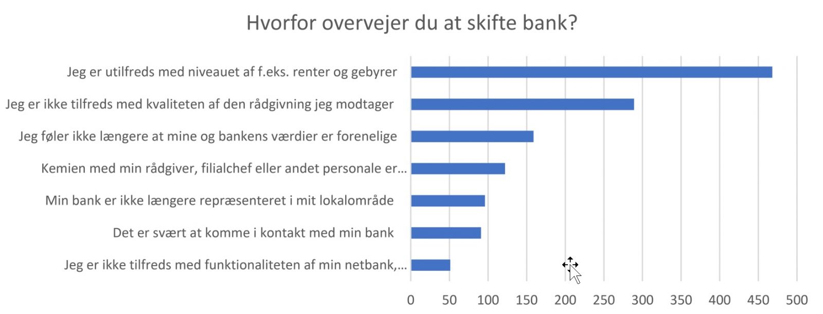 Overvejelser ved at skifte bank