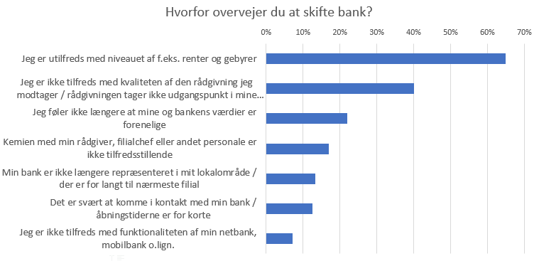 overvejer at skifte bank