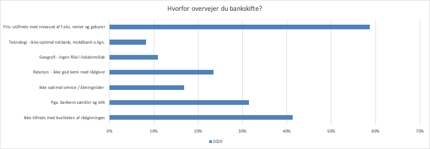 Hvorfor skifte bank?