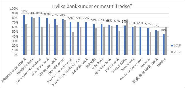 Hvilke bankkunder er mest tilfredse