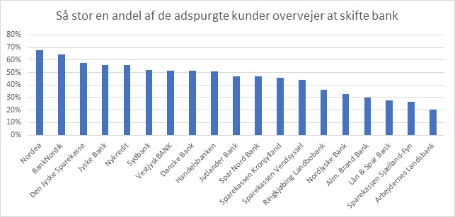 Kunder overvejer at skifte bank