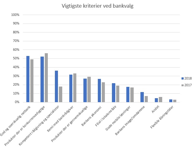 Vigtigste kriterer ved bankvalg