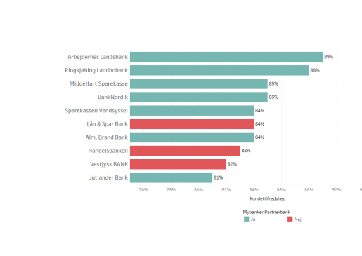 bedste banker i Danmark jvf Mybanker analyse