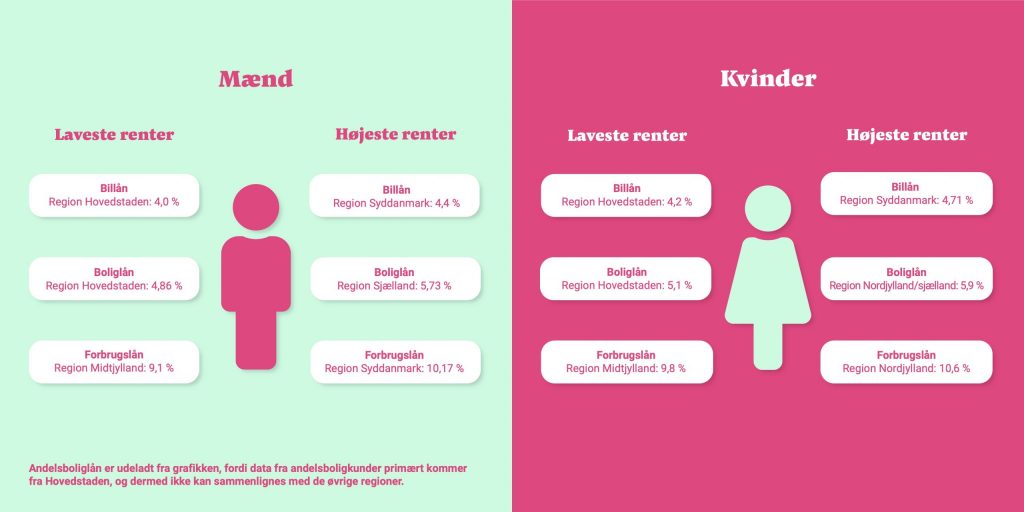 Rente forskelle
