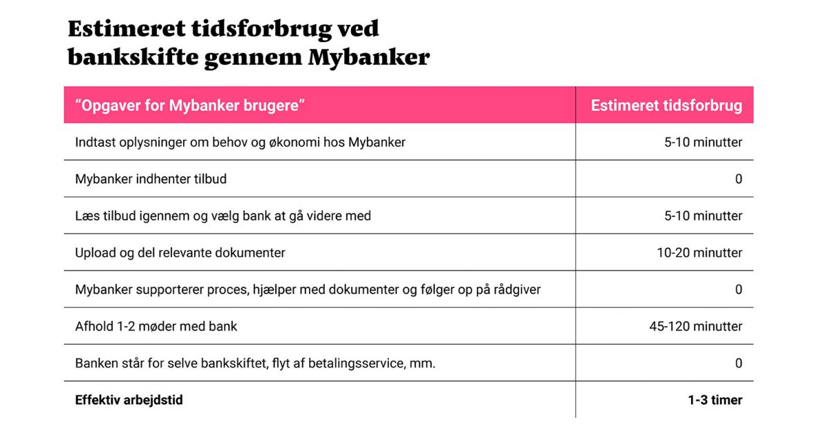 estimeret tidsforbrug for et bankskifte