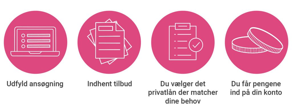Sådan låner du penge