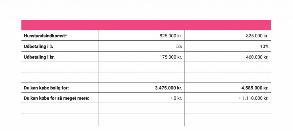 Forskellen på 5% og 10% i udbetaling