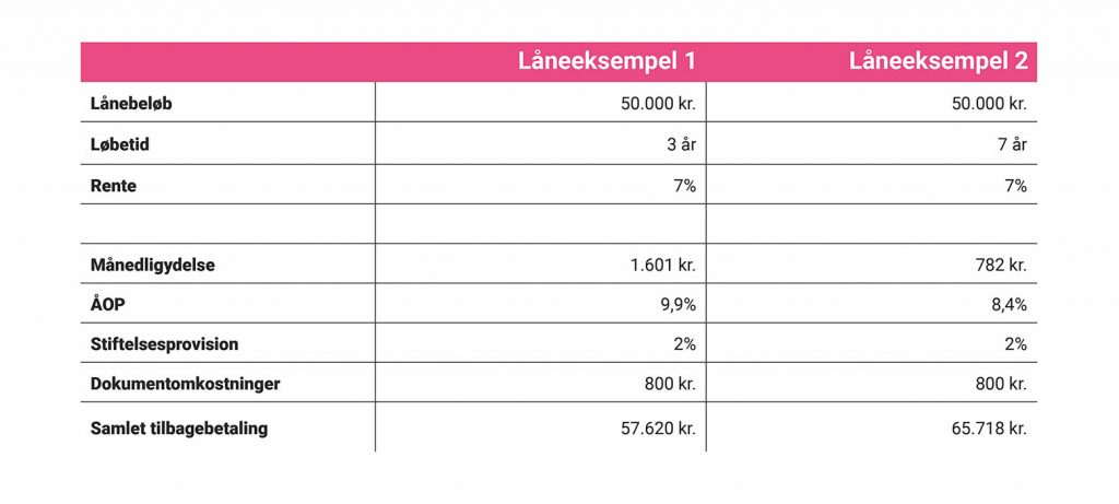Hvor meget koster det at låne 50000