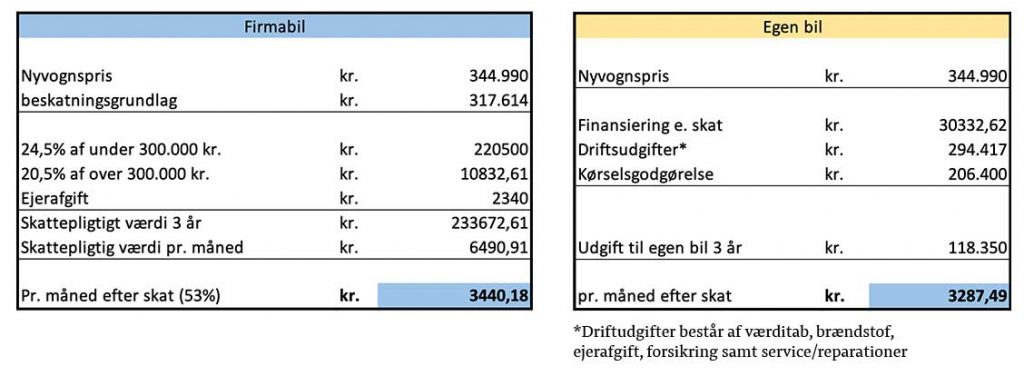 Firmabil kontra privatbil
