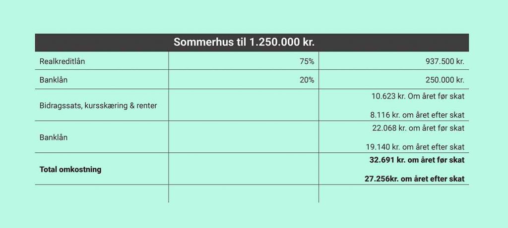 Lån til sommerhus i friværdi