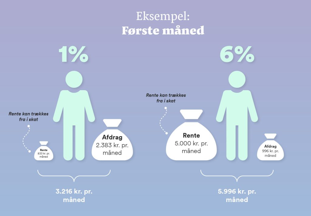 Ydelsen på annuitetslån første måned