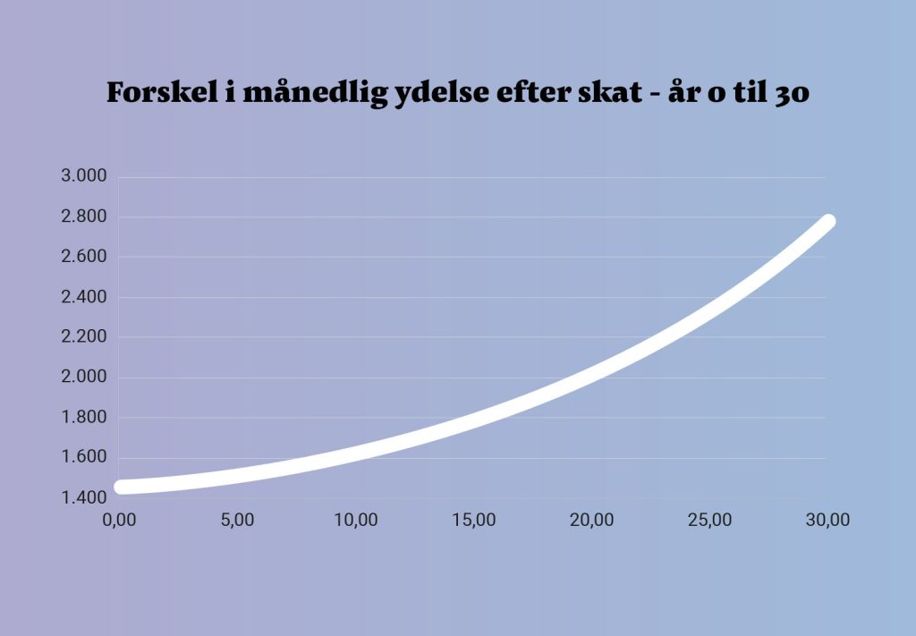 Den månedlige ydelse over 30 år på et annuitetslån