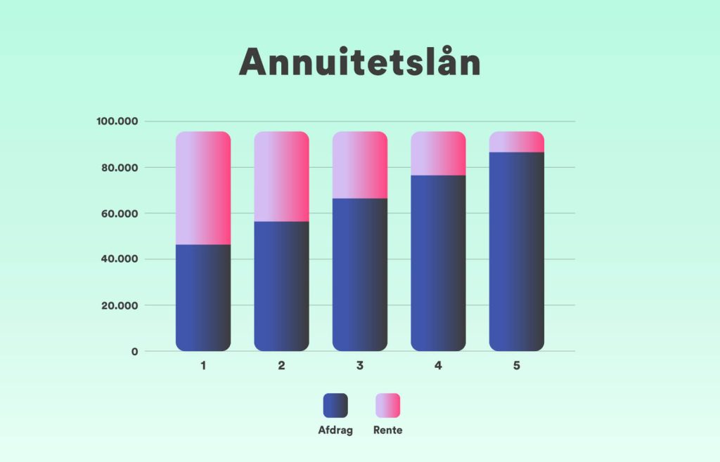 Eksempel på annuitetslån