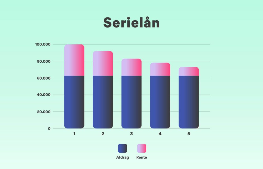 Eksempel på serielån