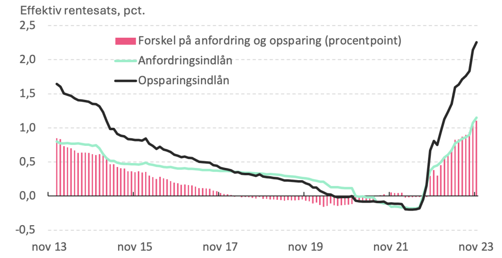 Graf over at INDLÅNSRENTERNE ER STEGET – SÆRLIGT FOR OPSPARINGSKONTI