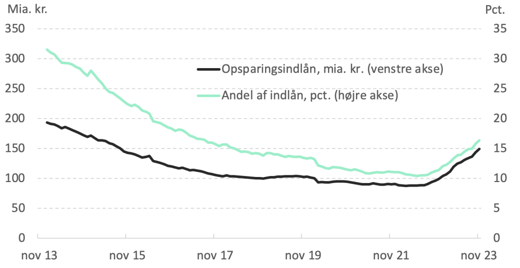 Graf af INDESTÅENDE PÅ OPSPARINGSKONTI STIGER