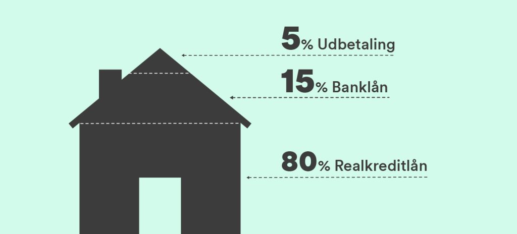 Du kan finansiere 80% af en boligs værdi med et realkreditlån