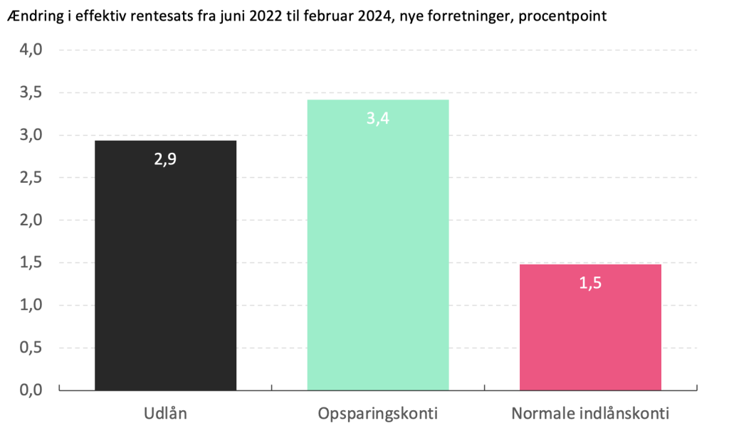 Ændringer i bankernes gennemsnitlige rente på nye forretninger fra juni 2022 til januar 2024