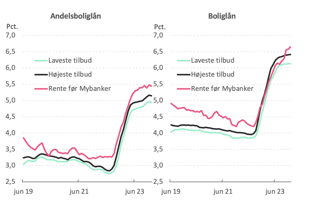 Brugernes renter ved kontakt til Mybanker sammenlignet med de renter, der tilbydes gennem Mybankers Skift bank service