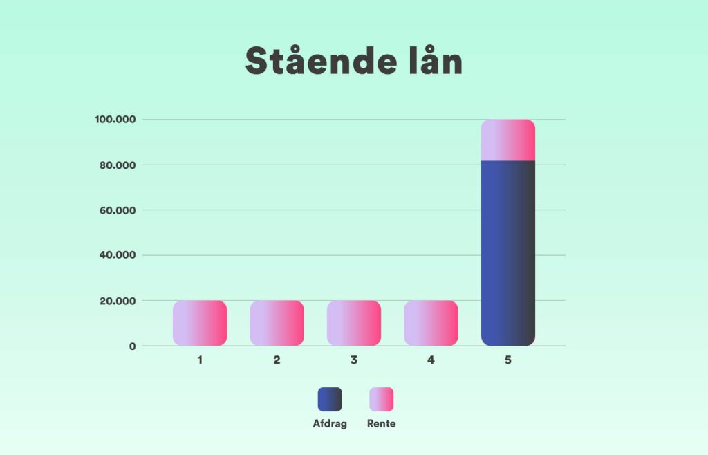 eksempel på ståendelån