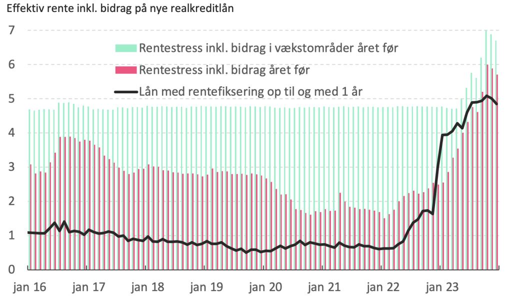 FIGUR 1: STOR OG HURTIG STIGNING I DE KORTE REALKREDITRENTER I 2023 BETØD, AT RENTEN OVERSTEG DEN MILDE RENTESTRESSTEST PÅ LÅN OPTAGET ÅRET FØR